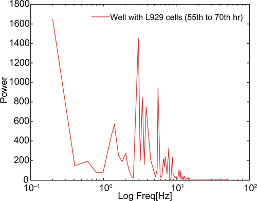 Figure S4 FFT analysis with log frequency of L929 cellular oscillation obtained from ECIS system between 55 to 70 hours.Abbreviations: ECIS, electric cell-substrate impedance-sensing system; FFT, fast Fourier transform.