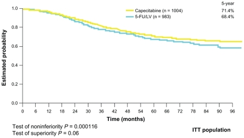 Figure 2 Overall survival curve (X-ACT trial).Abbreviations: 5-FU, 5-fluorouracil; ITT, intention-to-treat; LV, leucovorin; X-ACT, xeloda in adjuvant colon cancer therapy.