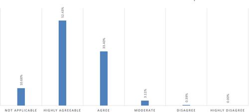 Figure 5 Did Korean medical interventions play a role in recovery of patients with spinal surgery? (515 answered; 211 skipped).