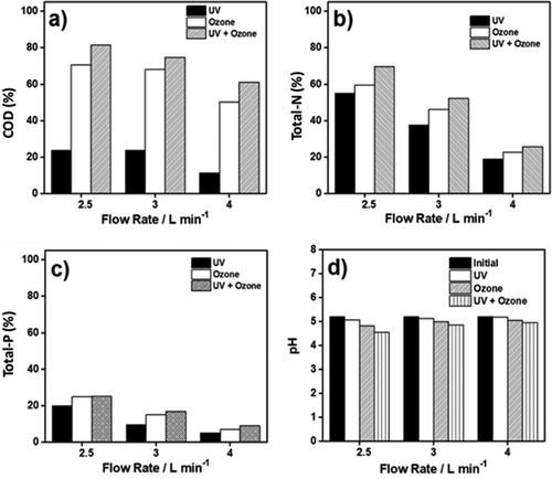 Figure 3. (a) COD, (b) Total-N, (c) Total-P, and (d) pH reduction of rubber wastewater, which was treated with different methods using various flow rates.