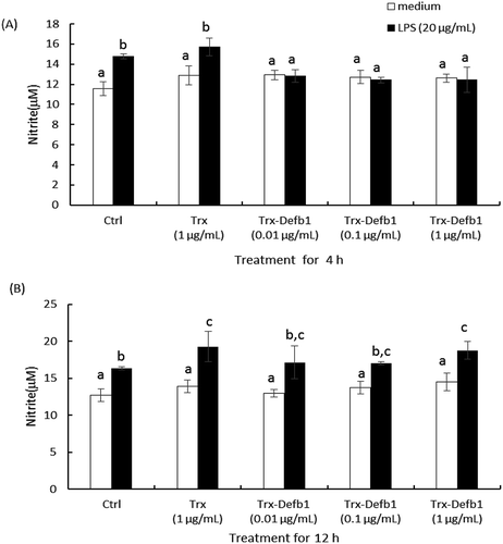 Figure 6. Effect of Trx-Defb1 on LPS-induced nitric oxide production in grass carp HKM.The cells were exposed to increasing concentrations of Trx-Defb1 (0.01 to 1 μg/mL) in the presence of medium or LPS (20 μg/mL) for 4 h (A) and 12 h (B). NO in the supernatant was measured by Griess reaction. Trx was set as the control. Data presented are expressed as Mean ± SEM (N = 4) which are the representative results from three individual experiments. The alphabet denotes the significant differences at p < 0.05.