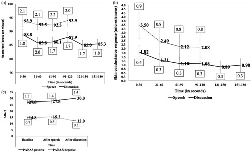 Figure 3. Change in (a) HR and (b) skin conductance between 30-second epochs during the 2 min speech (solid line) and 3 min discussion (dotted line), (c) positive affect (solid line) and negative affect (dotted line) before and after the speech and discussion. Values on the trend lines are means. Values in boxes are the standard error of the mean.