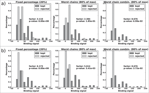 Figure 13. Rb86: Normalized histograms of the binding signal range of kept (dark gray) and rejected subset (light gray) for each of the 3 distABangle-based rejection methods. Binding signal values are taken from the RB6 BL matrix. Panels a) and b) as described in Fig. 11.