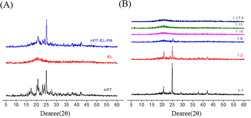 Figure 2. XRD spectra of APT, EL, APT-EL-PM (A) and different ratios of APT-PC (B).