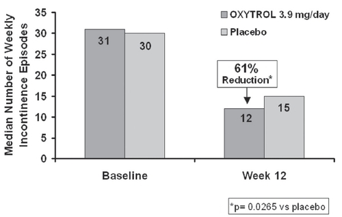 Figure 2 Reduction in urge incontinence episodes.