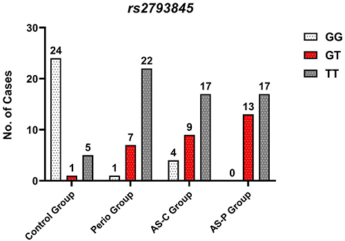 Figure 4 Genotype Distribution of AIM2 G/T gene in the study groups.