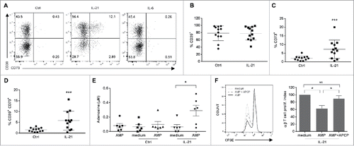 Figure 2. Expression of CD39 and CD73 in Vγ9Vδ2 T cells and adenosine production. (A) Representative flow cytometry dot plots showing the percentage CD39+, CD73+ and CD39+CD73+ control (Ctrl), IL-21- (IL-21) and IL-6-cultured (IL-6) Vγ9Vδ2 T cells. This experiment was repeated 4 times and performed each time with cells from different donors. Graphs show the percentage of CD39+ (B), CD73+ (C) and CD39+/CD73+ (D) control (Ctrl) and IL-21-cultured (IL-21) Vγ9Vδ2 T cells. (E) Production of adenosine by control (Ctrl) and IL-21-cultured (IL-21) Vγ9Vδ2 T cells assessed by MALDI-TOF mass spectrometry. *p<0.05 and ***p<0.001 (paired Wilcoxon test). (F) Representative flow cytometry histogram showing CFSE staining of T cells grown in the presence of immobilized anti-CD3 monoclonal antibody and the supernatant from IL-21-amplified Vγ9Vδ2 T cells cultured with or without AMP and APCP (CD73 inhibitor) (left panel) for 4 days. The proliferation index was calculated relative to T cell proliferation in medium alone and is represented as the mean of 6 experiments performed with cells from different donors (right panel). NS non-significant, *p<0.05 (paired Wilcoxon test).