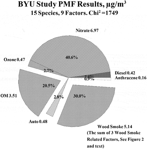 Figure 1. Pie chart of the fraction of the total PM2.5 identified with the nine factors. The Chi2 value is that for the final PMF result.