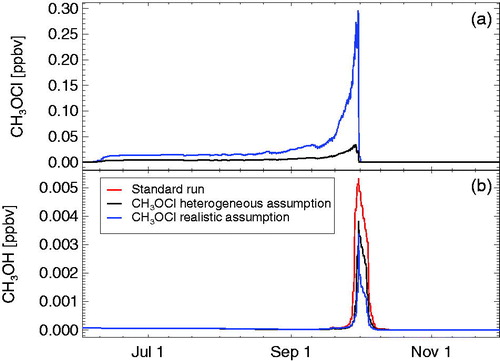 Fig. 8. Results of the temporal development of methylhypochlorite (CH3OCl, panel a) and methanol (CH3OH, panel b). Shown are results for a case (blue line) with a realistic formation rate of CH3OCl in reaction R7 and a realistic branching ratio for the reaction CH3OCl+Cl (reactions R17 and R18). Also shown are results for a run with realistic assumptions for CH3OCl chemistry and, in addition, assuming that the hypothetical heterogeneous reaction R22 occurs in the polar stratosphere (black lines). The methanol mixing ratios for the standard run are shown as the red line in panel b.