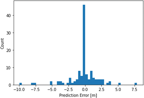Figure 9. Histogram of errors of 1D-CNN model on the final test dataset.
