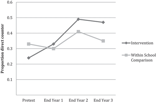 Figure 3. Mean proportion counter-critique use by group and time (from Crowell & Kuhn, Citation2014).