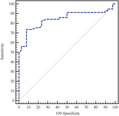 Figure 3. ROC curve for intact parathormone hormone to differentiate CKD from AKI, AUC was 0.844 (95% CI 0.764–0.925)..