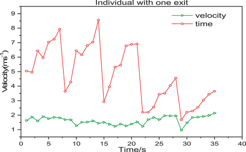 Figure 5. Velocity and time relationship of the individual moving trajectories base on one exit scenarios.