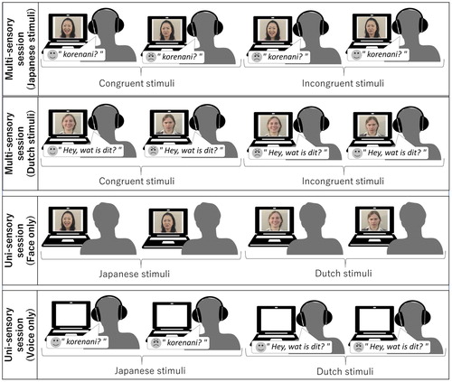 Figure 1. The figure shows the composition of two multi-modal and two uni-modal sessions.