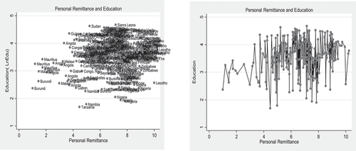 Figure 1. Remittances and human capital investment.