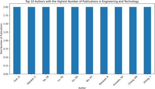 Figure 11. Top 10 authors in engineering and technology-related number of publications.