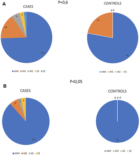 Figure 2 Prevalence of variants in cases and controls. (A) Prevalence of variants in 2 two groups, including MS. (B) Prevalence of variants in the 2 groups, excluding MS.