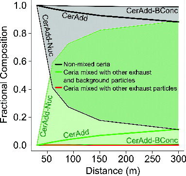 FIG. 4. Fractional composition of cerium-containing particles by distance for the CerAdd simulation and the shaded upper/lower limits from the sensitivity studies in which ceria was emitted as an external mixture with other exhaust particles.