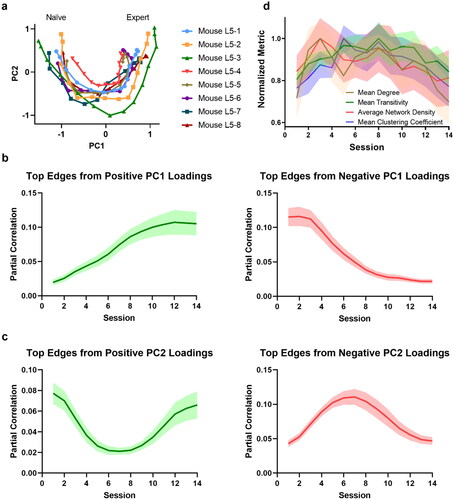 Figure 4. Functional connectome rewiring in L5 during lever-press task learning. The shaded areas indicate s.e.m., computed over the mice in the study. a. Connectome rewiring trajectories. Functional connectomes are projected onto PC1 and PC2 axes (see Methods). b–c. Average partial correlation coefficients of top 100 edges based on positive and negative magnitudes of PC1 and PC2 loadings. d. Network connectivity measures of the functional connectomes. To aid comparison, normalized metrics are shown, using the highest value of each metric across sessions and animals as a scaling factor (see Supplementary Figure S25 for full results).