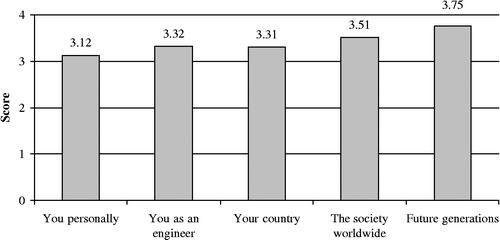 Figure 3 Importance of SD according to the students' opinion (1, not important; 2, possibly important; 3, important and 4, very important).