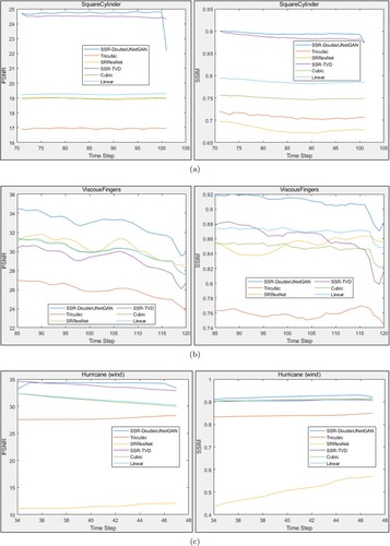 Figure 9. The PSNR and SSIM comparison of different methods in reference to the Ground Truth volumes for (a) SquareCylinder, (b) ViscousFingers and (c) Hurricane (wind) datasets.