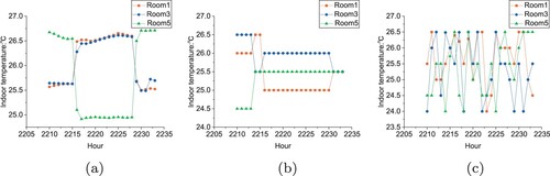 Figure 11. Indoor temperature on August 1 in Changsha. (a) DDPG. (b) DQN. (c) Q-learning.