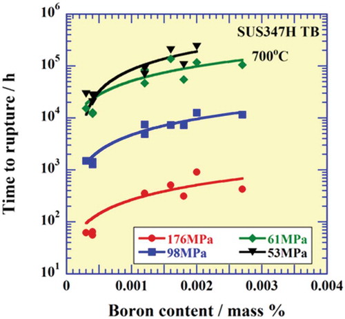 Figure 13. Relationship between time to rupture and boron content for SUS347HTB steel.