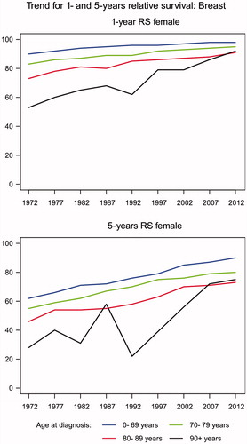 Figure 3. Age-specific relative survival after breast cancer in Denmark.