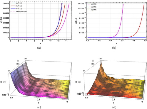 Figure 3. The solution behavior of Example 3.3 obtained by using NIPDTM. (a) Comparison of different order solutions with exact solutions for α = β = 2, x = y = z = 1, t ≤ 16. (b) Absolute errors in different order solutions for α = β = 2, x = y = z = 1, t ≤ 1. (c) Absolute errors in 5th order solutions for α = β = 2 y = z = 1, t ≤ 1. (d) Absolute errors in 7th order solutions for α = β = 2, y = z = 1, t ≤ 1.