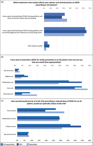Figure 2. Self-reported (a) Understanding of DOAC guidelines and approach, (b) Perception of DOAC dosing confidence, and (c) Perception of DOAC underdose risk, all respondents (N=335; 150 GPs, 185 specialists), derived from the physician survey.
