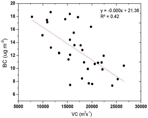 Figure 6. Scatter plot between VC and BC.