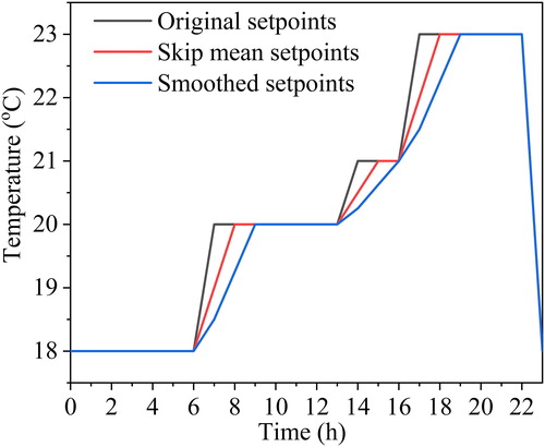 Fig. 6. Smoothed set-points for a day of cases with nighttime set-back.