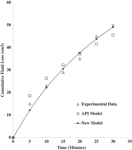 Figure 5. Cumulative fluid loss prediction using API and new fluid loss model for mud sample S2 containing 1.5 wt.% zinc oxide nanoparticles and 6.5 wt.% bentonite at 25°C and 100 psi.