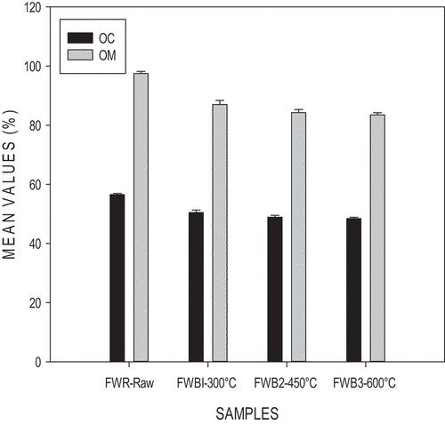 Figure 5. OC and OM levels in FWR-Raw and FWB.