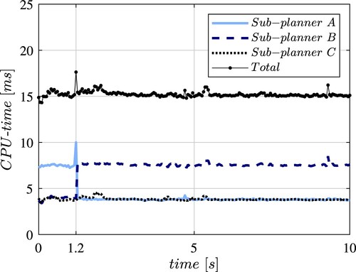 Figure 11. Sub-planner A, sub-planner B, sub-planner C and total trajectory planner CPU-time. After t = 1.2s sub-planner B becomes the leading planner with the longer spatial horizon and two SQP iterations per cycle.
