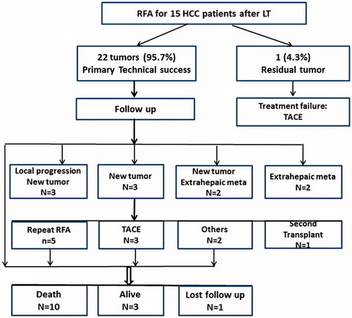 Figure 1. Outcomes of RFA for 15 patients with intrahepatic recurrence HCC after LT. RFA: radiofrequency ablation; HCC: hepatocellular carcinoma; TACE: trans-catheter arterial chemoembolization. LT: liver transplantation.
