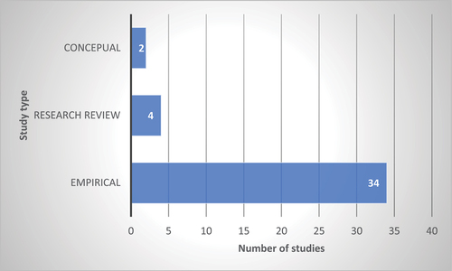 Figure 3. Distribution of female leadership literature by study type.