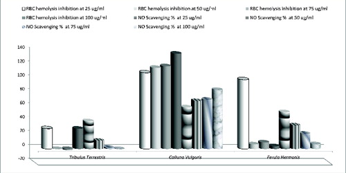 Figure 3. Anti-inflammatory effect of the tested extracts.