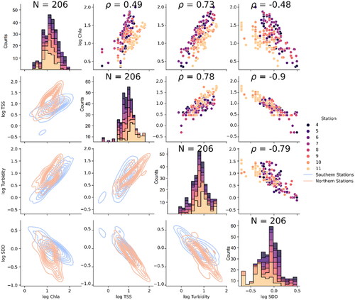 Figure A1. Pair plots of some optically-derived/driven parameters in BPL (averaged on stations 4–11 from late May to early September  of 2014–2020). Diagonal elements are the distribution of each parameter, color-coded according to station numbers. Upper-diagonal elements are the scatter plot of paired parameters. Lower-diagonal charts are the contour plots showing the relationship between the parameters in northern and southern stations. N and ρ are the number of samples and correlation coefficients, respectively. Units are mg m−3, g m−3, NTU, and m for Chla, TSS, turbidity, and SDD, respectively.