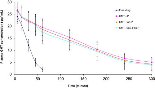 Figure 8 Plasma concentration of GMC versus time after IV injection of free drug, GMC LPs, GMC-Fo LPs, and GMC-SoS-Fo LPs in rats (n=3). Results are depicted as means ± SD (n=3).