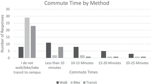 Figure 6. Commuting Times by Method.