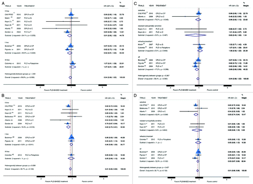 Figure 2. Comparison of OS and PFS, according to treatment line (A andB respectively) or platinum sensitivity (C and D respectively), between patients treated with a PLD-containing regimen vs. any other PLD-free schedule. Abbreviation: OS, overall survival; PFS, progression free survival; HR, hazard ratio; CPLD, carboplatin and pegylated liposomal doxorubicin; CP, carboplatin and paclitaxel; PLD pegylated liposomal doxorubicin; O, olaparib; C, carboplatin; G, gemcitabine; T, topotecan.
