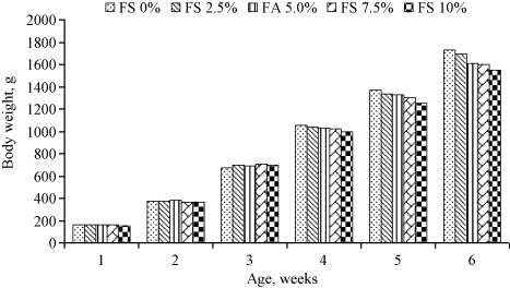 Figure 1. Effect of flaxseed (FS) on weekly body weight in broiler chicks.
