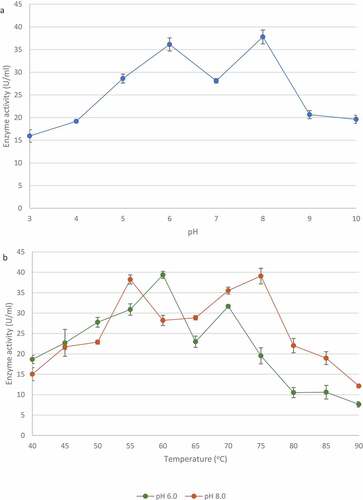 Figure 11 Effect of pH (a) and temperature (b: at pH 6.0 and pH 8.0)) on the activity of xylanase from the identified Trichoderma harzianum isolate crude extracellular supernatants. Data points represent the means ± SD (n = 3).