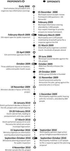 Figure 1. A brief history of the Barendrecht CCS conflict