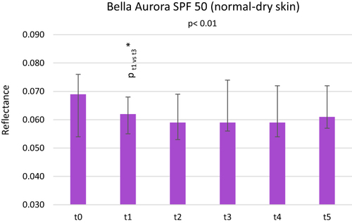 Figure 12 Skin reflectance at the wavelength of 1700–2500 nm before Bella Aurora SPF 50 (normal-dry skin) cream application (t0), immediately after the application (t1), after 20 minutes (t2), 1 hour (t3), 1.5 hours (t4) and 2 hours (t5). Box– median, whiskers – quartile range, *Statistically significant, p – level of significance.