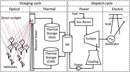 Figure 3: Schematic layout of a two-tank molten salt-based central receiver CSP plant