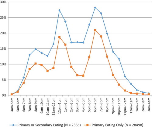 Figure 1. Primary and secondary eating by time of day.