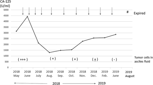 Figure 5. Timeline of CA-125 levels (U/ml) over the treatment course after vaccine therapy. Arrow indicates the vaccine therapy. After four rounds of vaccination, CA-125 levels decreased from 4470 U/ml to 1303 U/ml at the start of vaccine therapy