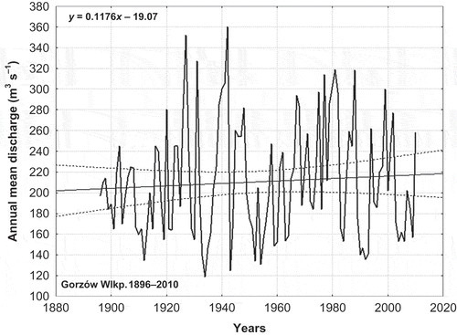 Fig. 2 Long-term variability of annual mean discharge of the Warta River (Gorzów Wlkp gauge) for 1896–2010.